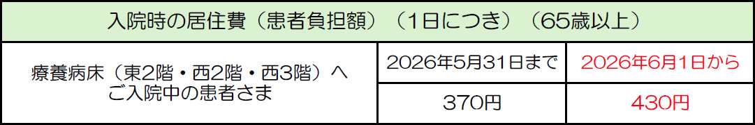 入院時の住居費（患者負担額）（1日につき）（65歳以上）