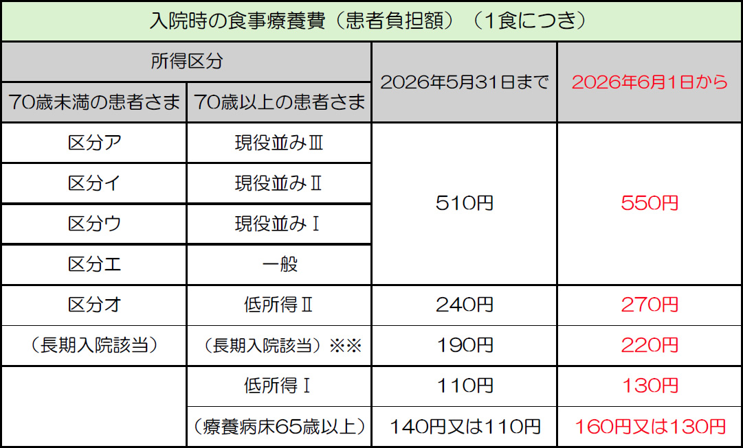 入院時の食事療養費（患者負担額）（1食につき）