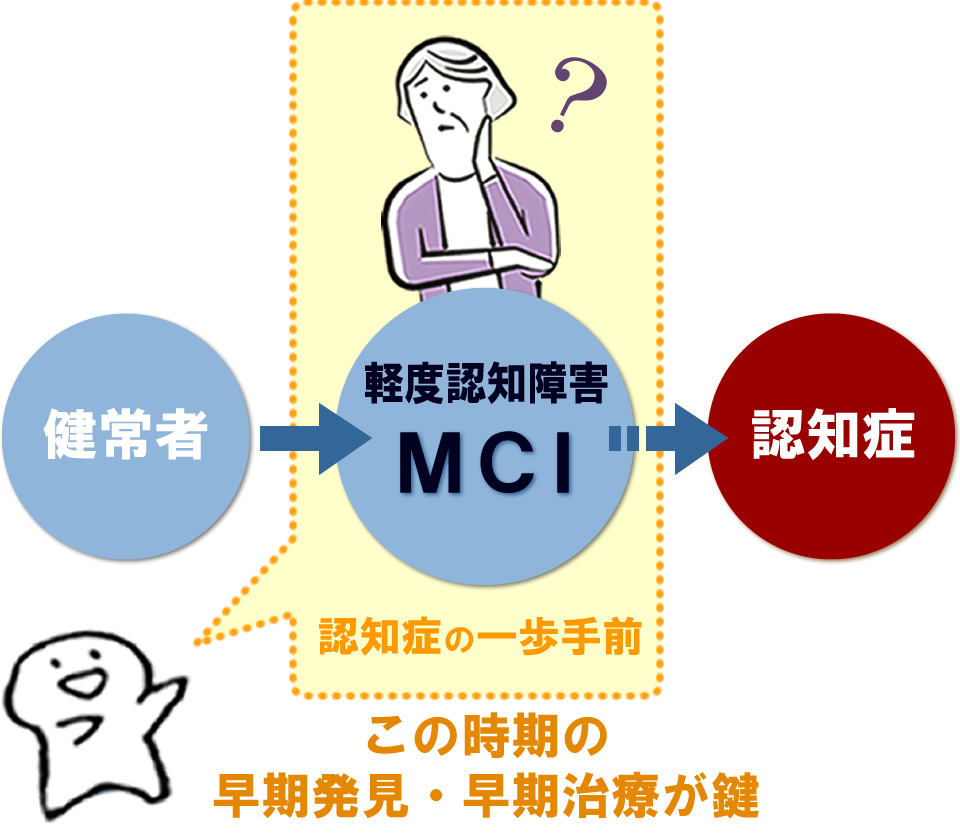 MCI(軽度認知障害)は認知症の一歩手前の段階です。