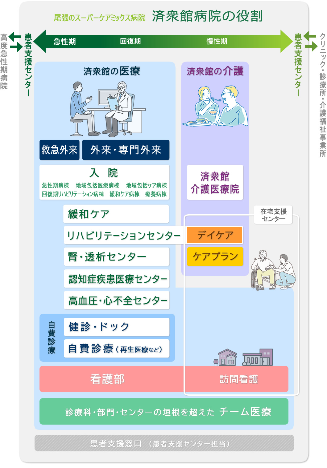 済衆館は尾張のスーパーケアミックス病院として全ての患者さまに対応できる環境を整えています。