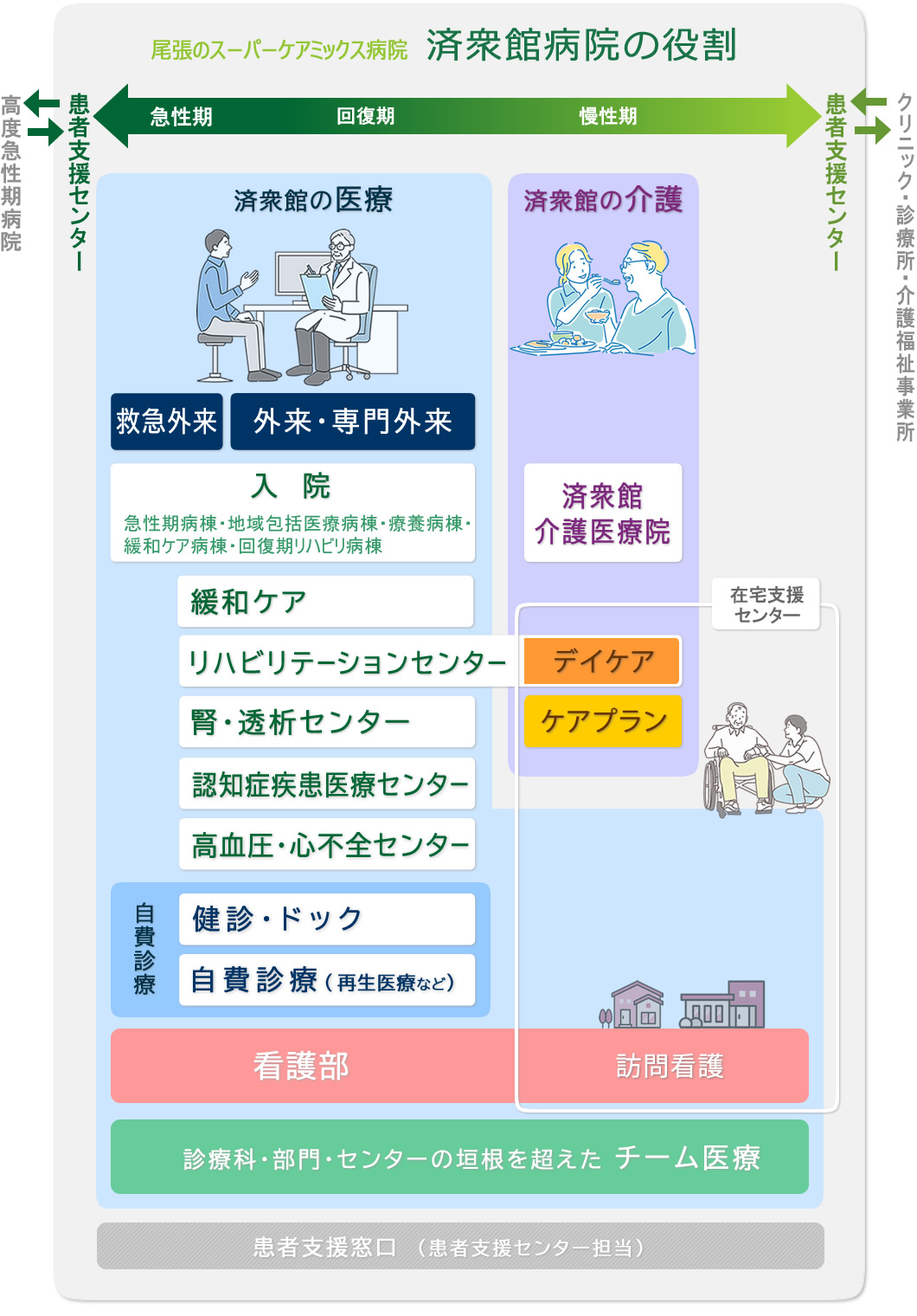 済衆館は尾張のスーパーケアミックス病院として全ての患者さまに対応できる環境を整えています。