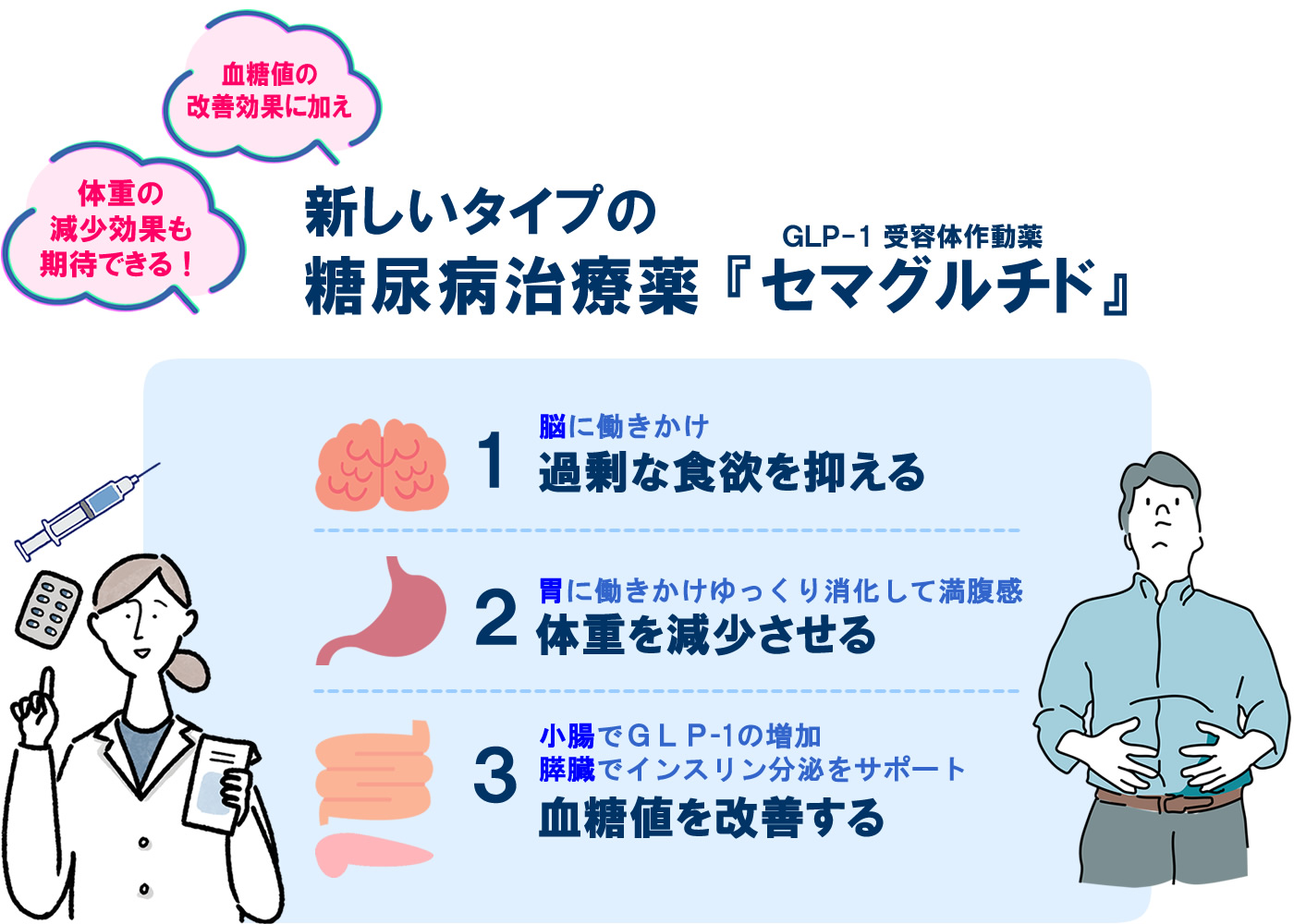 新しいタイプの糖尿病治療薬『セマグルチド』GLP-1受容体作動薬の効果