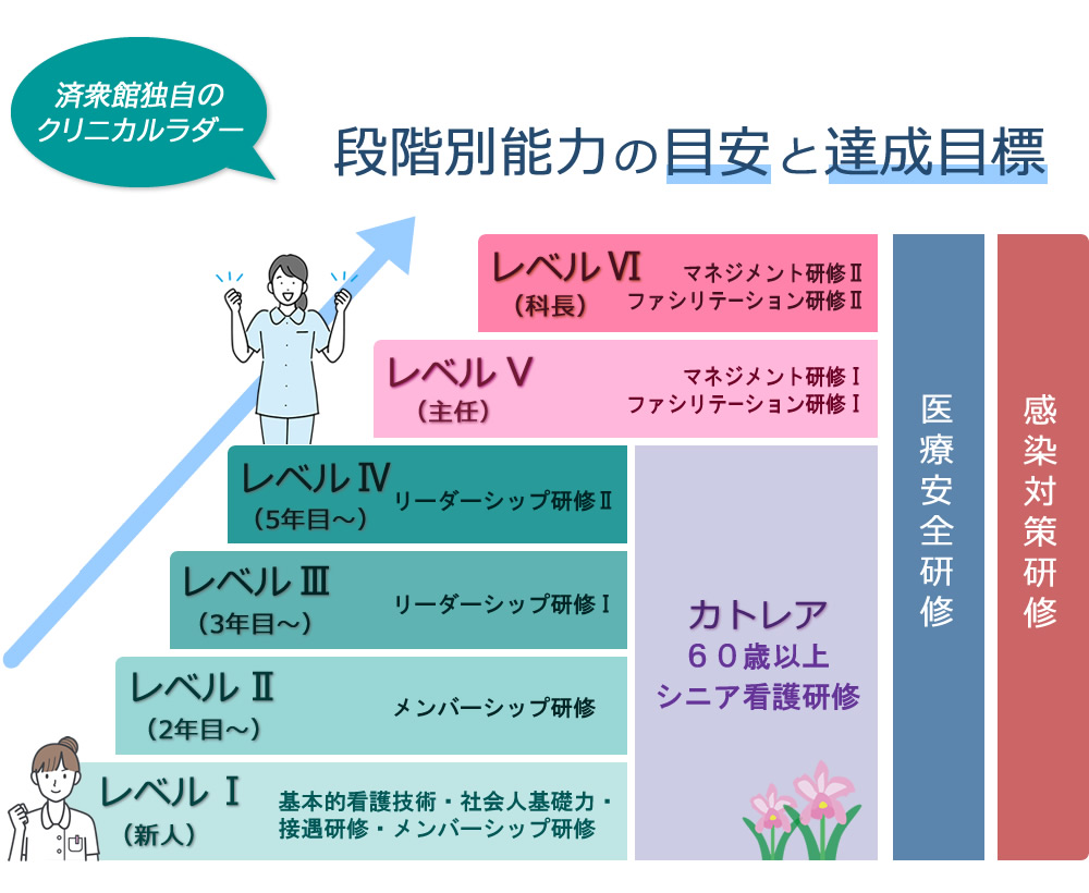 済衆館独自のクリニカルラダー