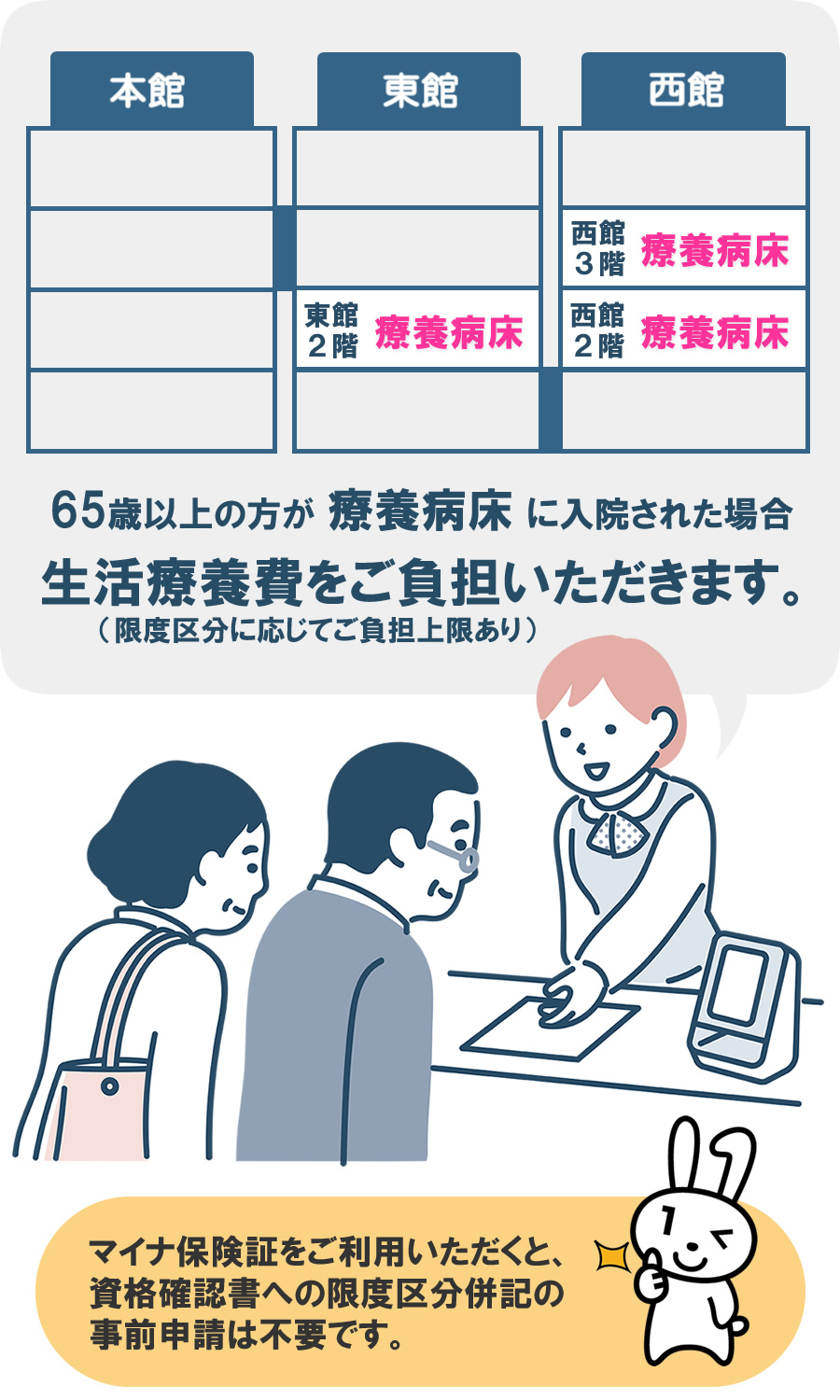 生活療養費について